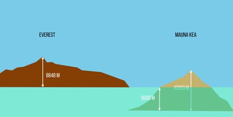 Mauna Kea ou Everest: Qual é Mais Alto?