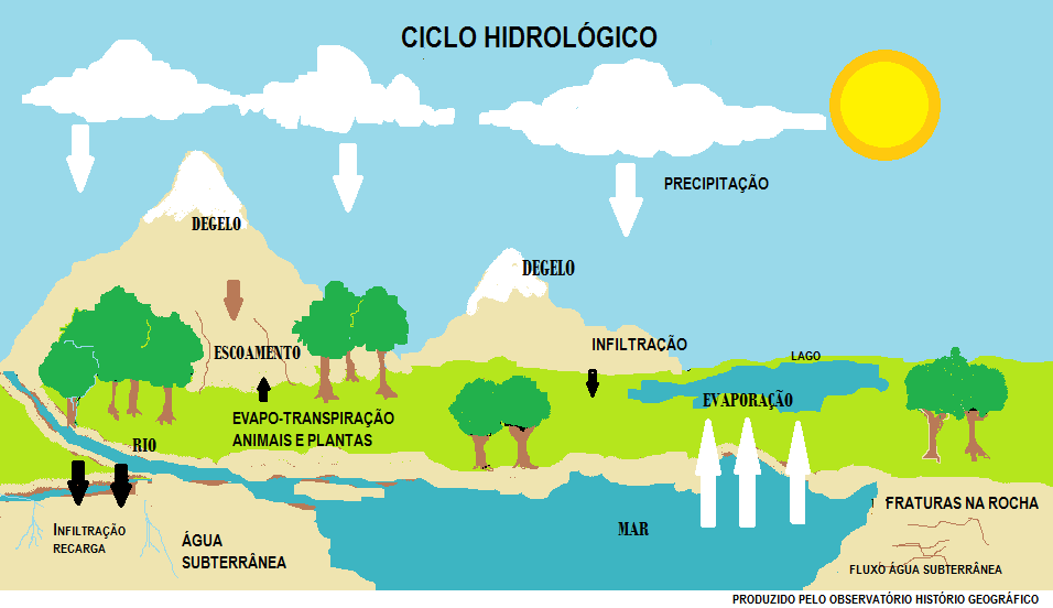 Como Ocorre o Ciclo Hidrológico: Resumo