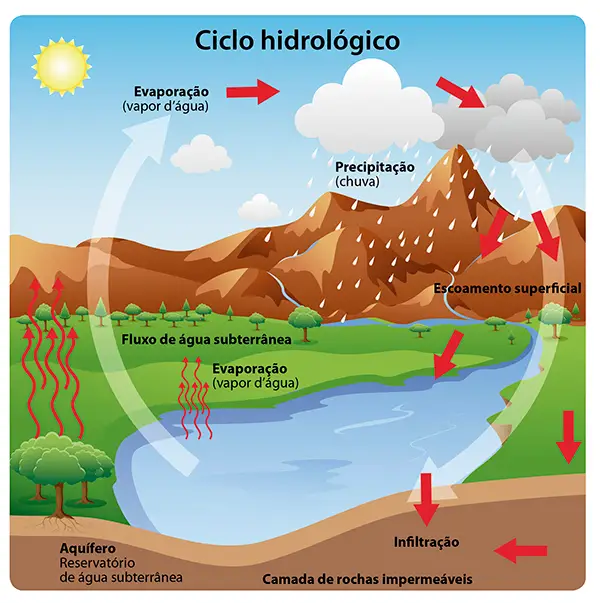 Etapas Del Ciclo Hidrologico Slingo